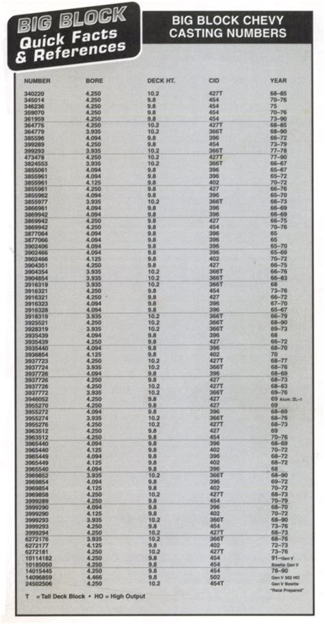 chevrolet big block engine casting numbers