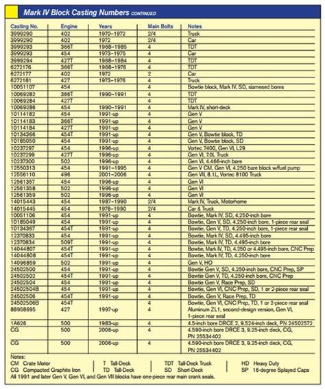 gm big block engine codes list