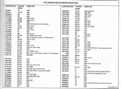 small block chevrolet engine casting numbers